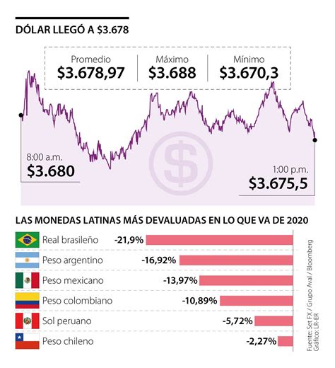 de euros a pesos colombianos grafica